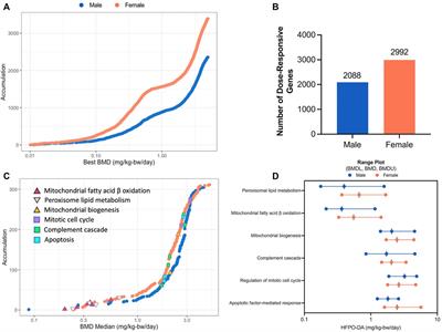Evaluation of Transcriptomic Responses in Livers of Mice Exposed to the Short-Chain PFAS Compound HFPO-DA